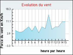 Evolution du vent de la ville Salles-d'Armagnac